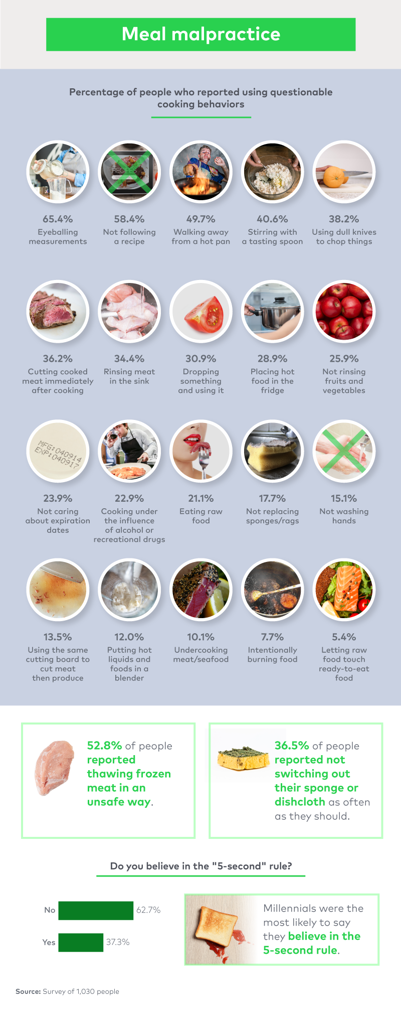 Percentage of people who report practicing questionable cooking behaviors