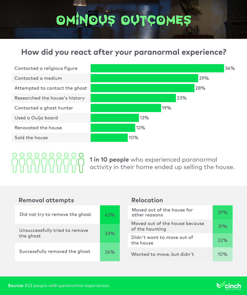 An infographic about how people reacted to a paranormal experience