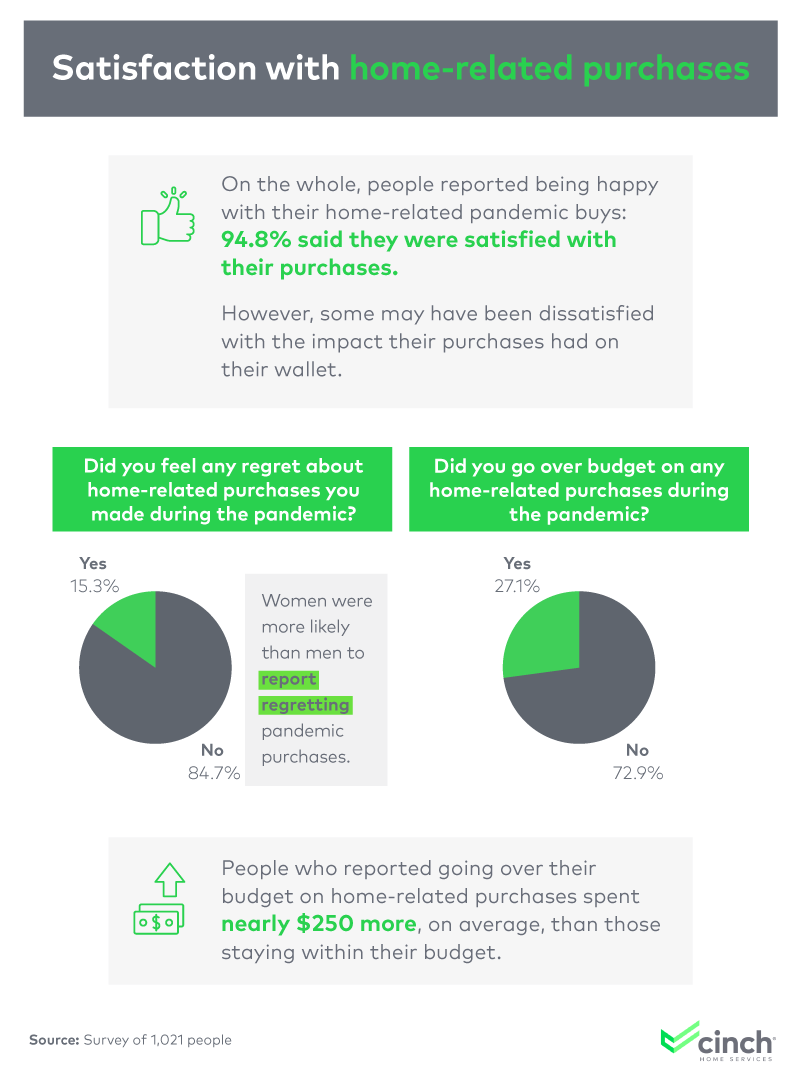 Satisfaction with home-related purchases