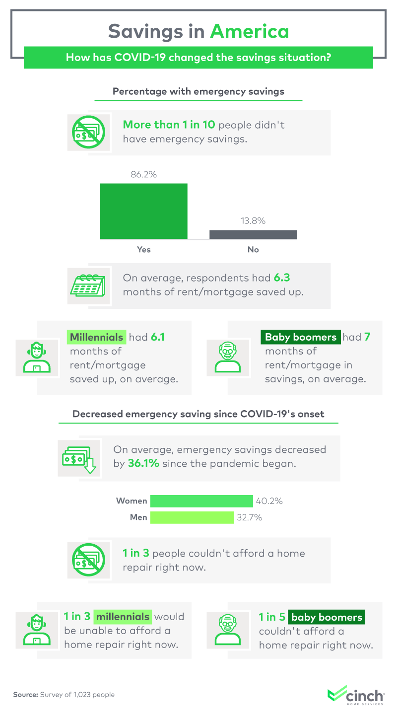 How has covid-19 changed the savings situation?