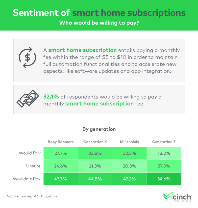 This chart shows how many people are willing to pay for smart home subscriptions