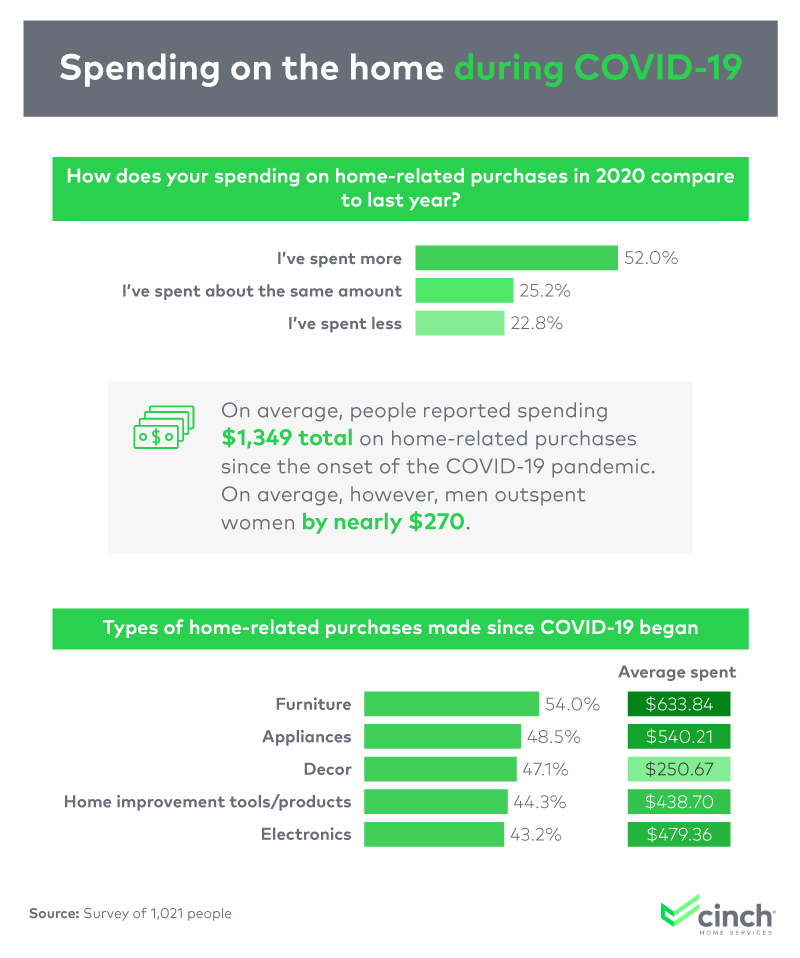 Spending on the home during COVID-19