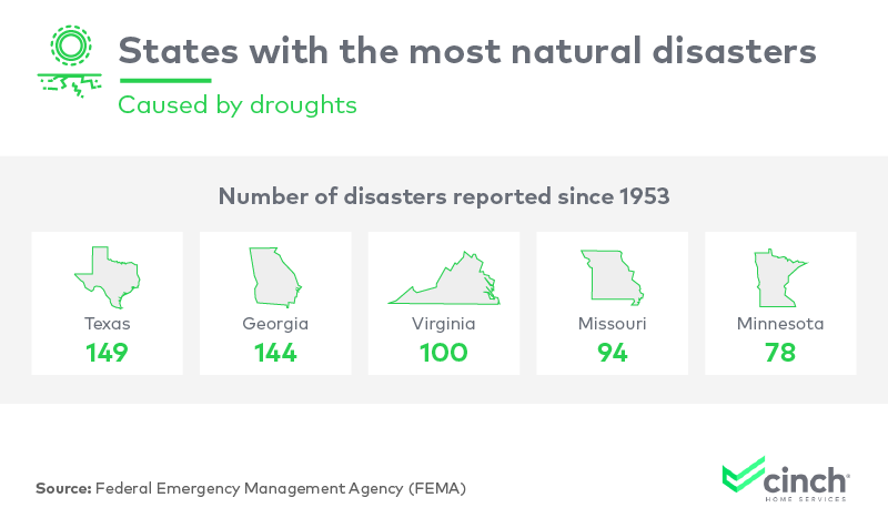 Infographic on states with the most natural disasters caused by droughts