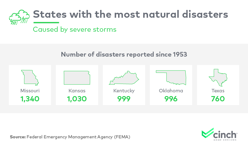 Infographic on states with the most natural disasters caused by severe storms