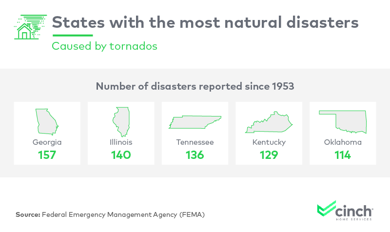 Infographic on states with the most natural disasters caused by tornados
