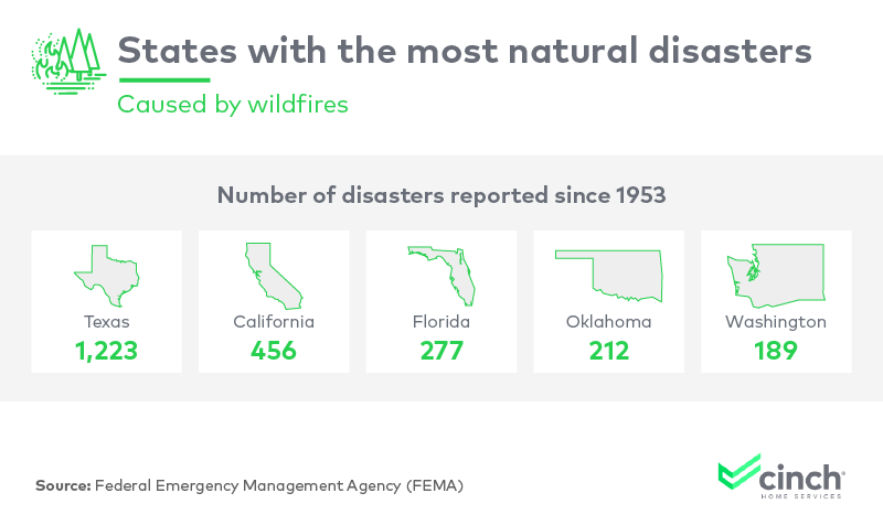 Infographic on states with the most natural disasters caused by wildfires