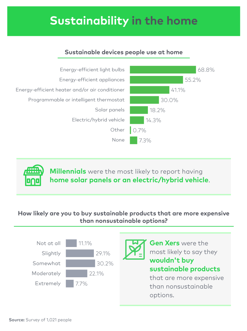 Sustainability in the home