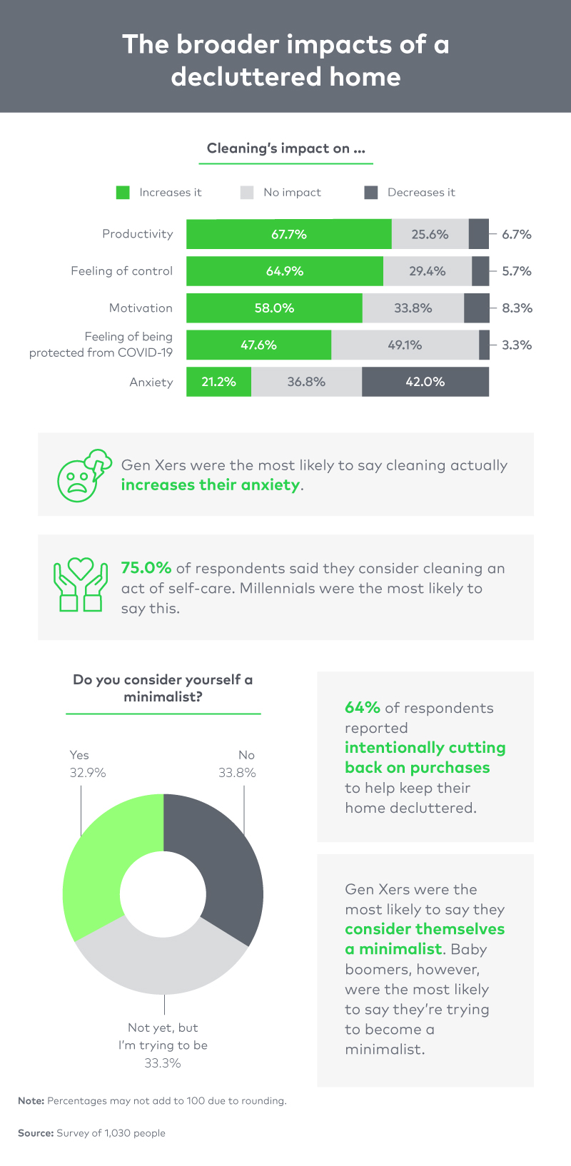 Statistics on decluttering's impact on people's well-being