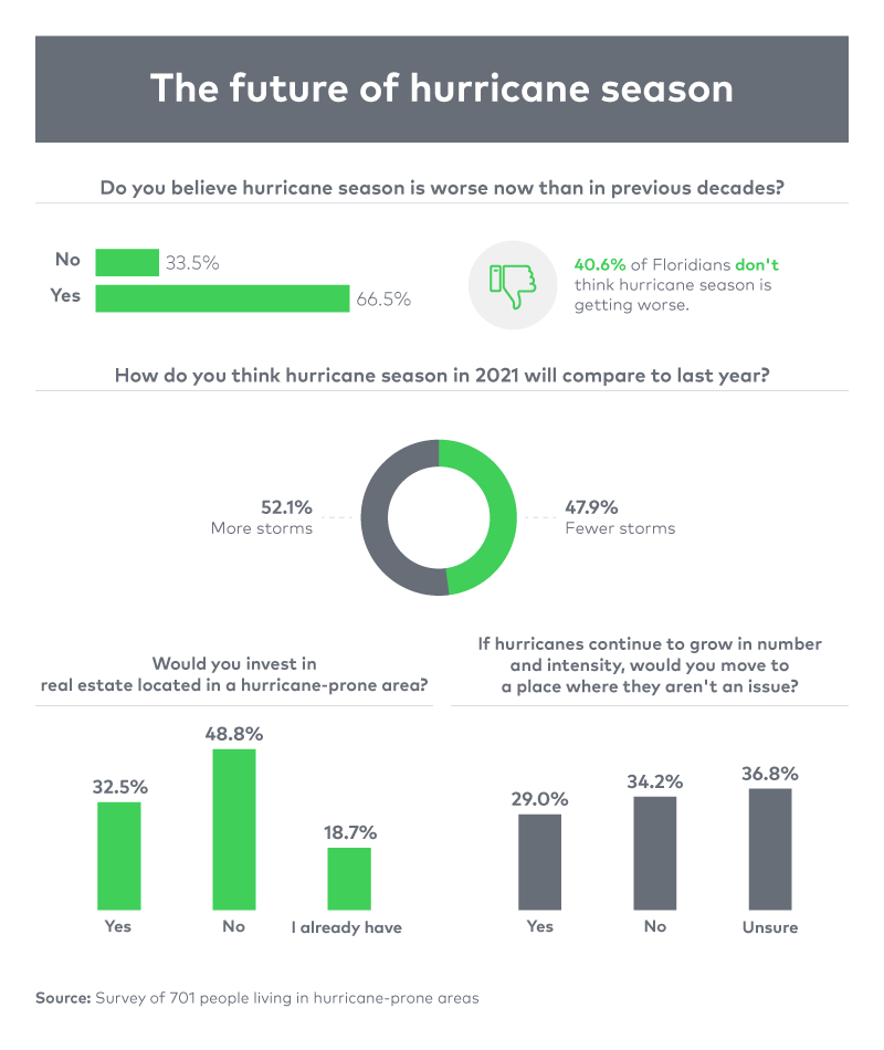 The future of hurricane season