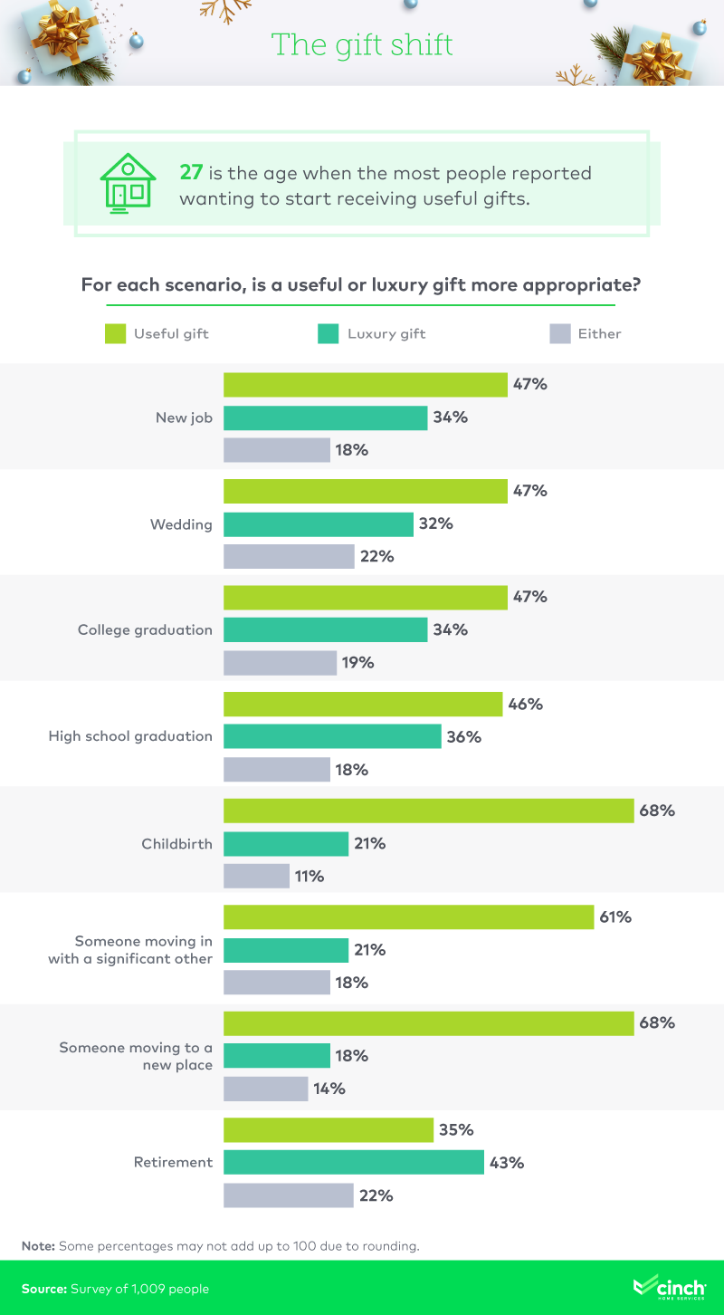 Infographic on age when people started appreciating certain useful gifts