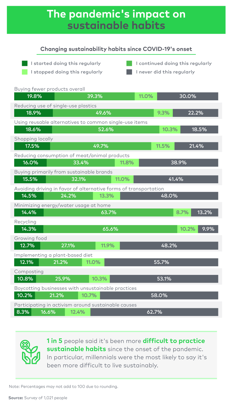 The pandemic's impact on sustainable habits