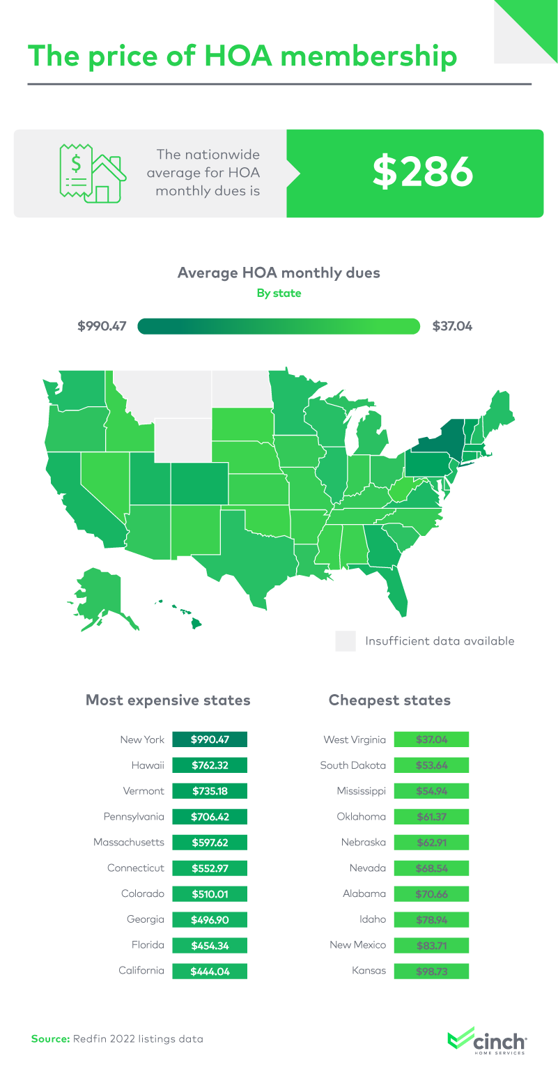 The price of HOA membership