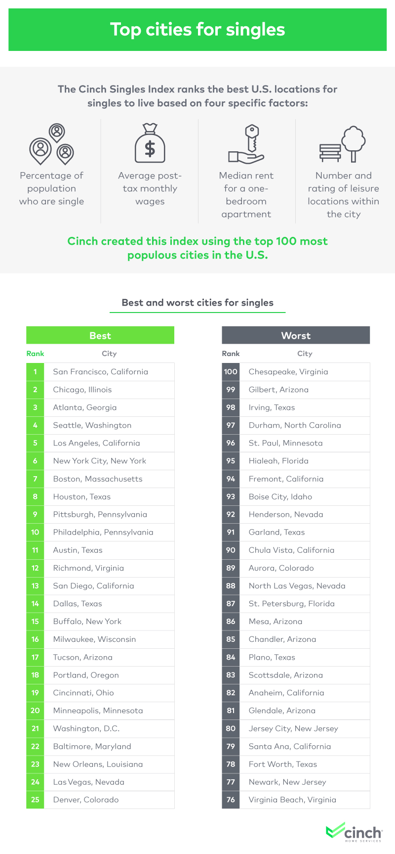 Top cities for singles