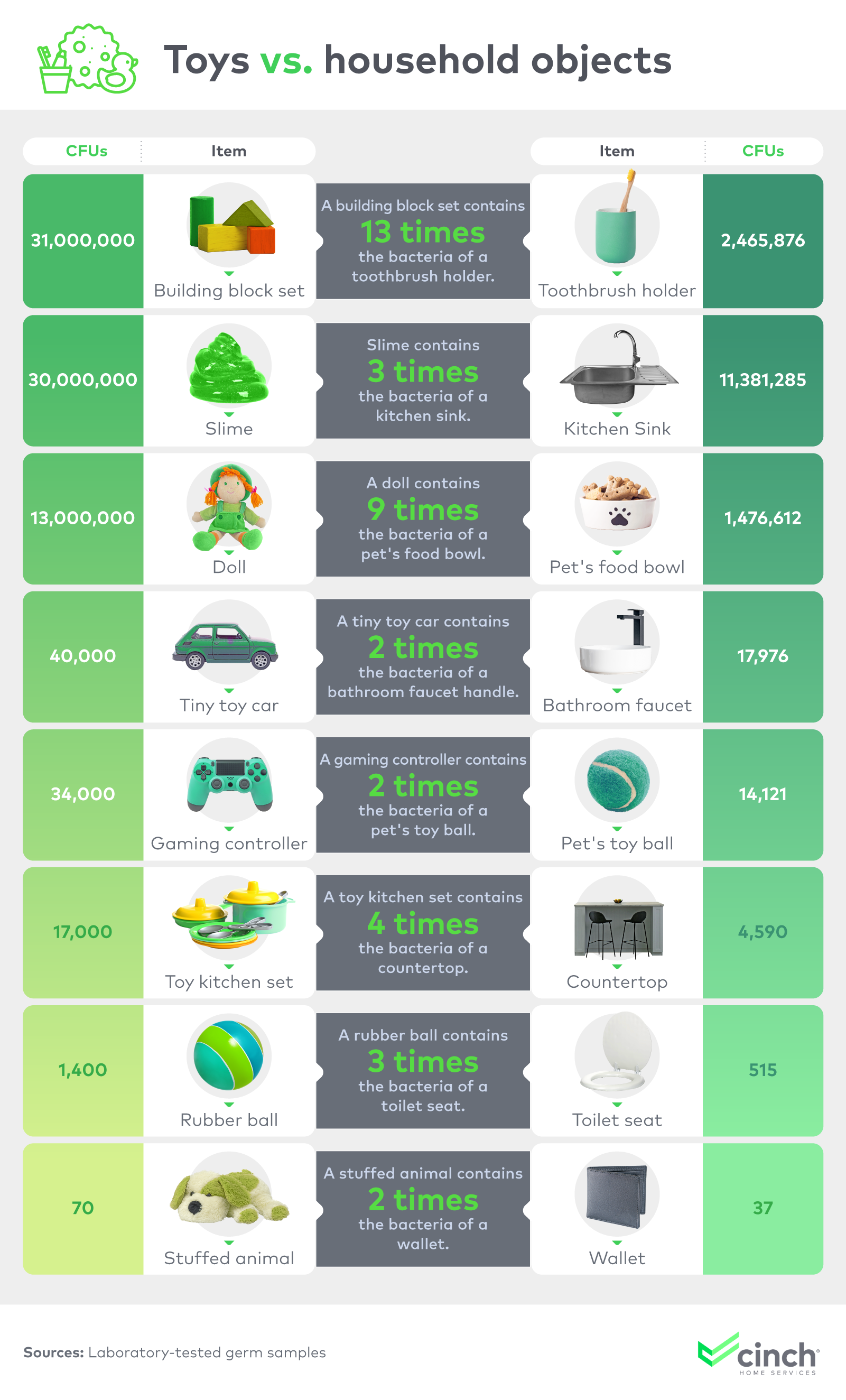 Toys vs. household objects bacterial comparison.