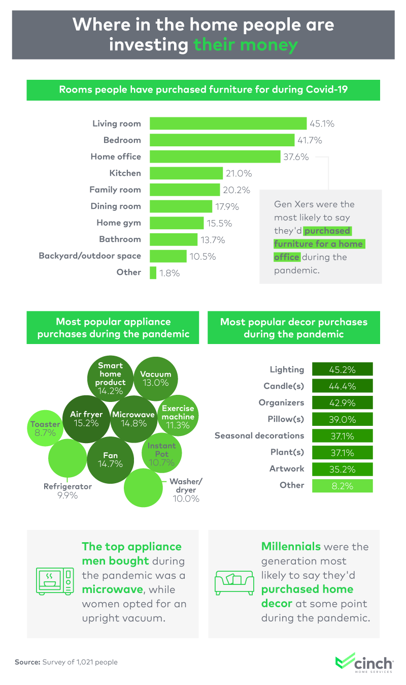 Where in the home people are investing their money