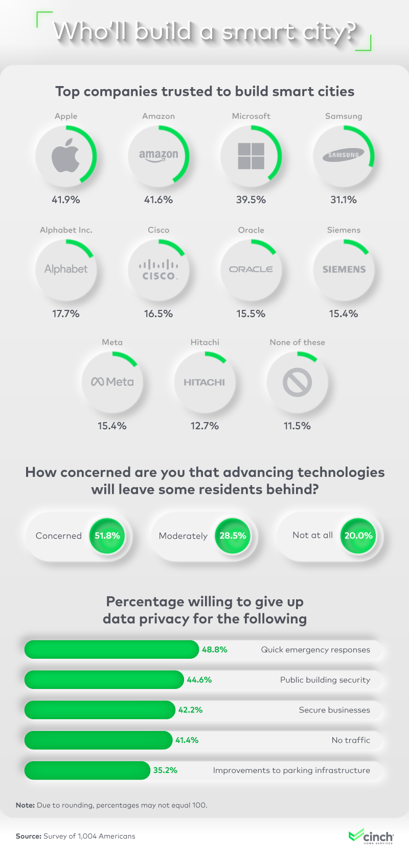 Who'll build a smart city? 