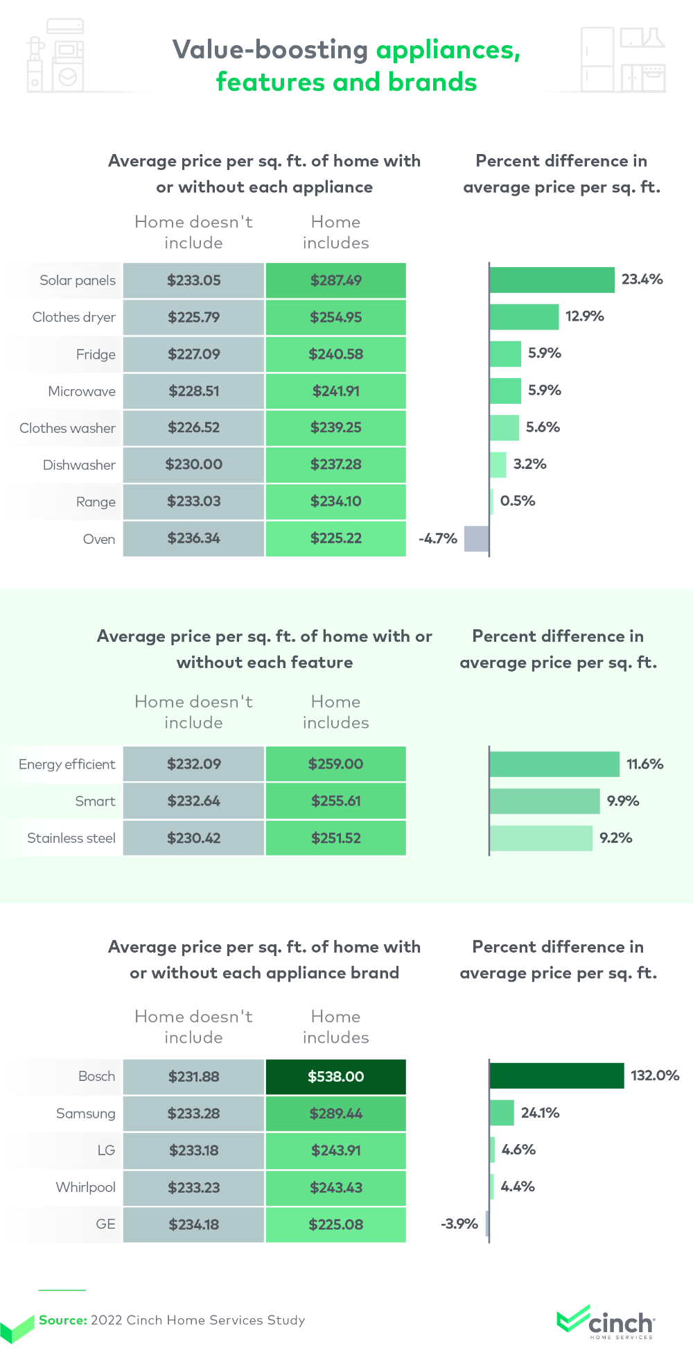 Infographic that explores value-boosting appliances, features and brands.