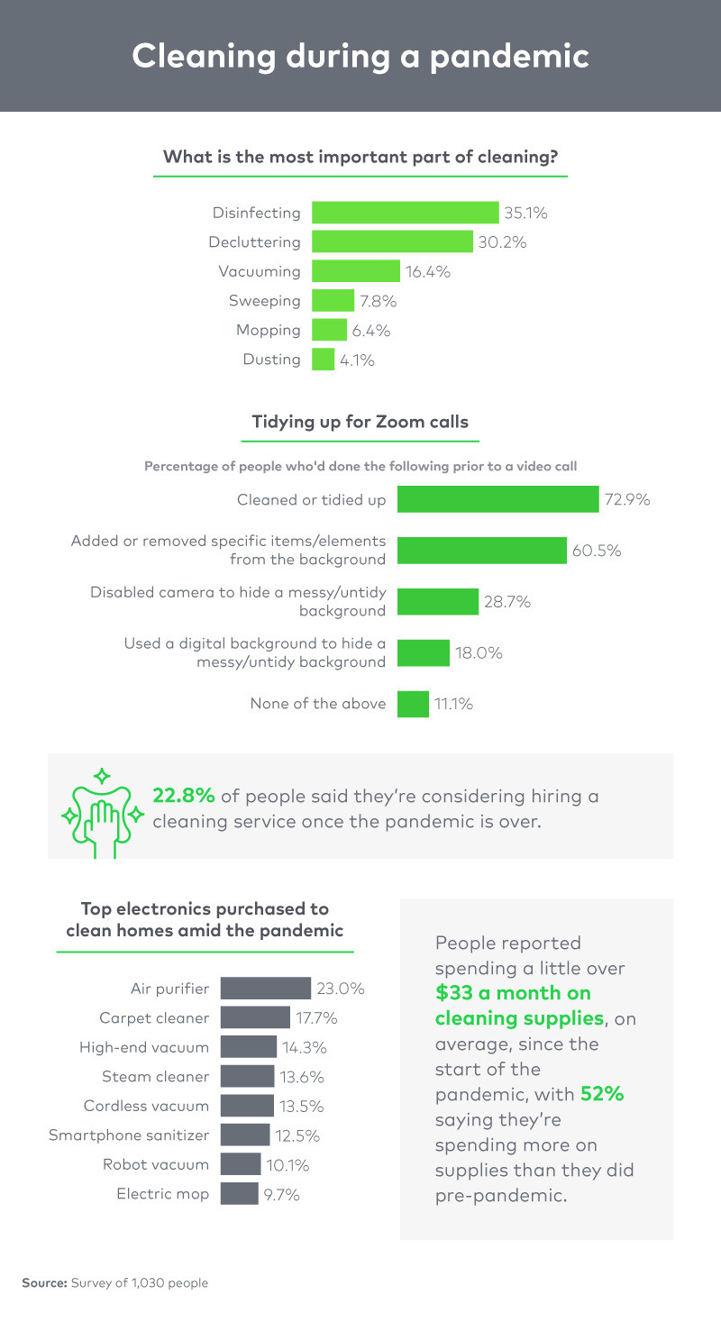 Data on people's cleaning habits during the pandemic